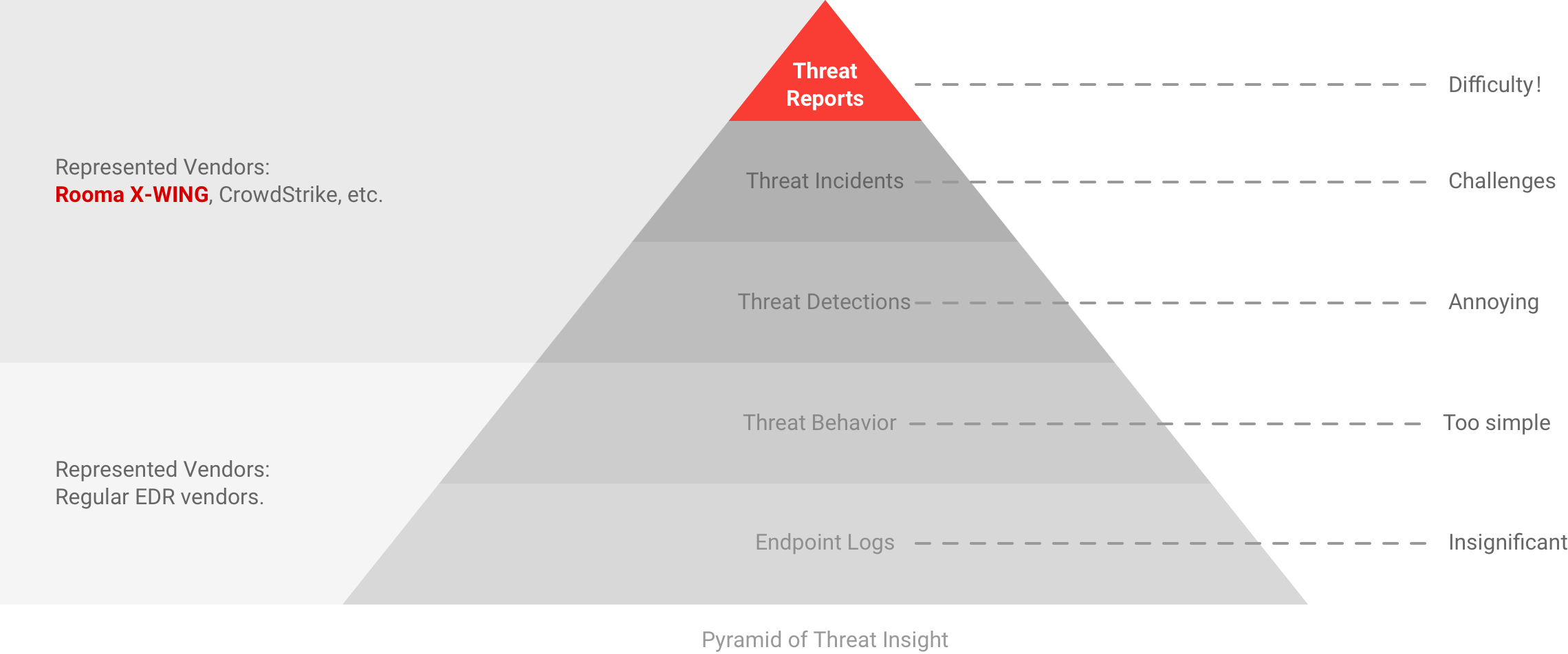 International representative vendor CrowStrike, superior kernel-level lightweight sensors, powerful advanced threat insights