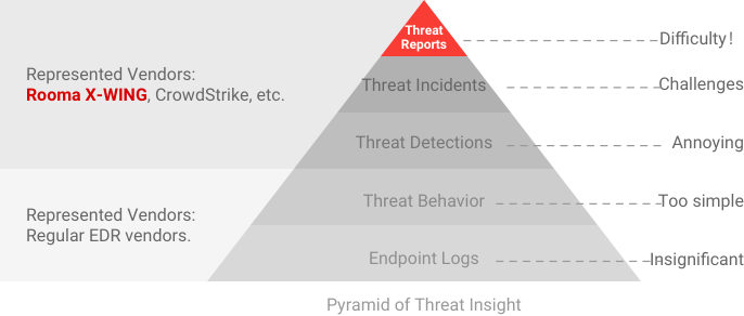 International representative vendor CrowStrike, superior kernel-level lightweight sensors, powerful advanced threat insights