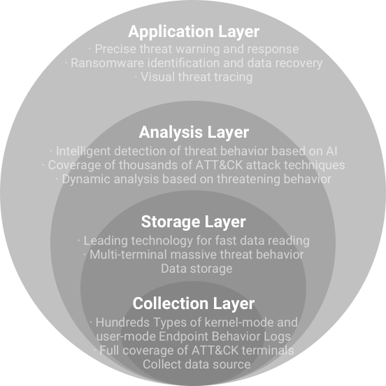 AI-native Rooma X-WING NG-EDR-Core competencies