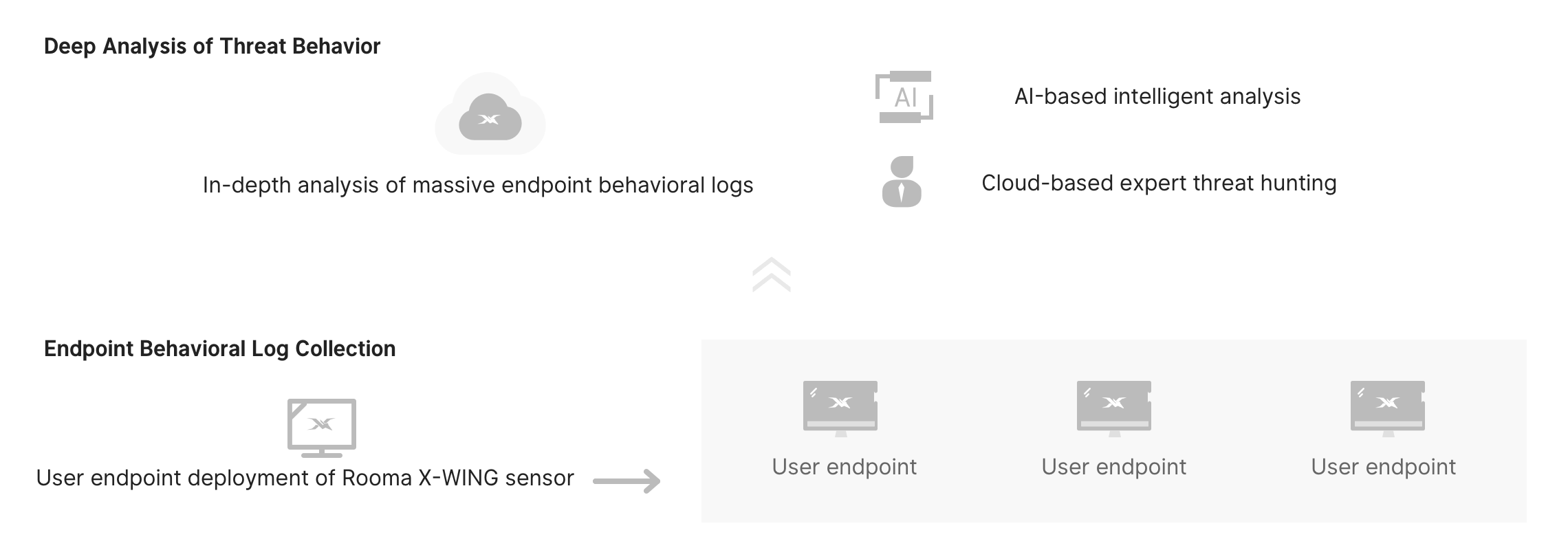 AI-native Rooma X-WING NG-EDR-Pay-as-you-go, endpoint extensions, SaaS deployment, minute-by-minute testing, free trials