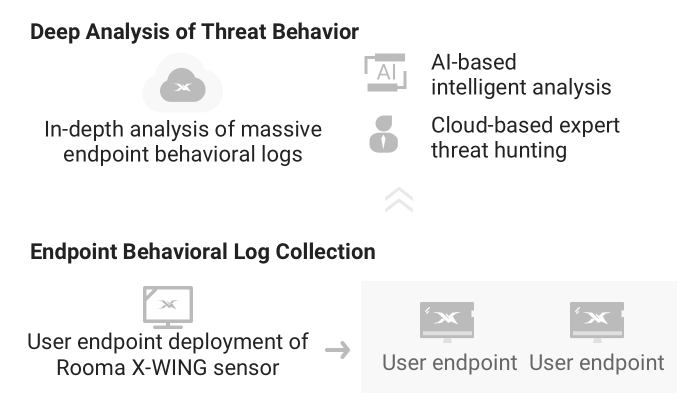 AI-native Rooma X-WING NG-EDR-Pay-as-you-go, endpoint extensions, SaaS deployment, minute-by-minute testing, free trials